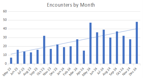 Whatcom Street Medicine Statistics